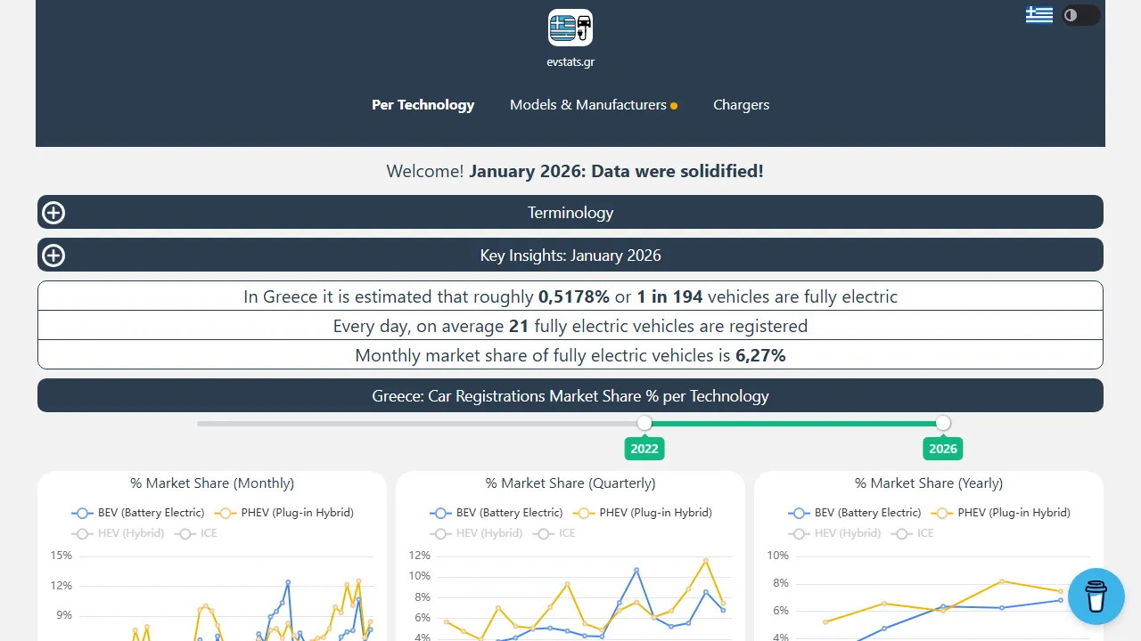 evstats.gr - Electric Vehicle Statistics Tracker Tool Online screenshot